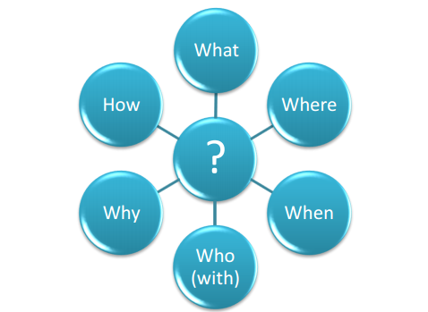 Sơ đồ gợi ý để triển khai các ý nên nói/viết về một chủ đề